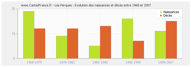 Les Perques : Evolution des naissances et décès entre 1968 et 2007